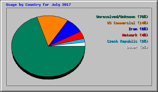 Usage by Country for July 2017