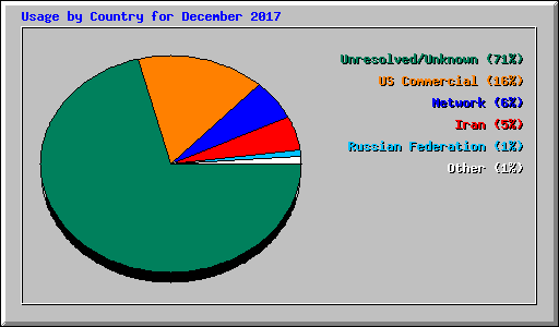 Usage by Country for December 2017