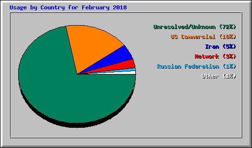 Usage by Country for February 2018