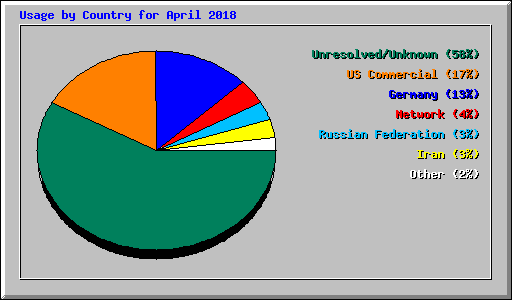 Usage by Country for April 2018
