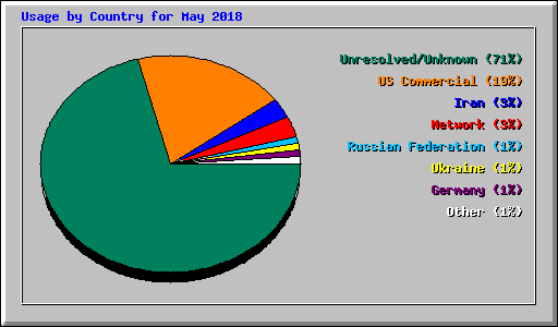 Usage by Country for May 2018