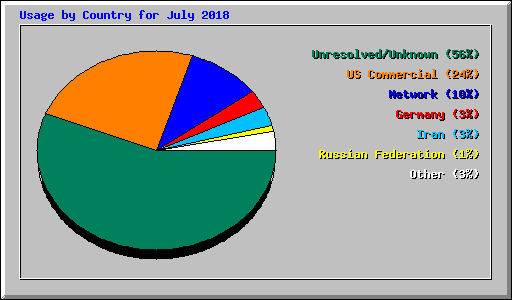 Usage by Country for July 2018