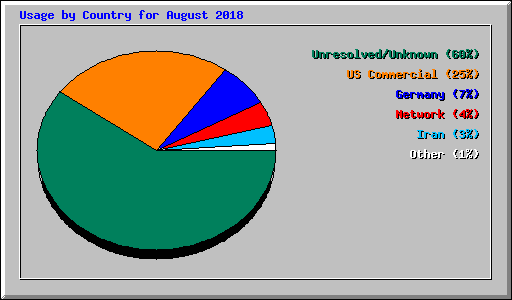 Usage by Country for August 2018