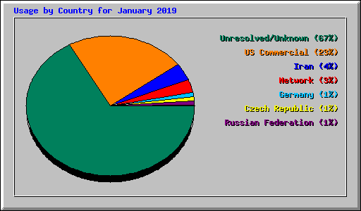 Usage by Country for January 2019