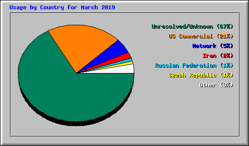 Usage by Country for March 2019