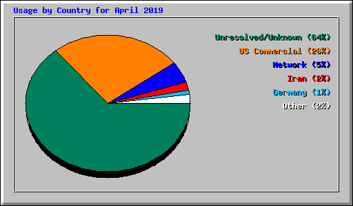 Usage by Country for April 2019