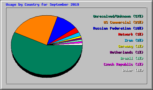 Usage by Country for September 2019