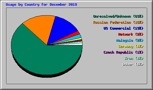 Usage by Country for December 2019