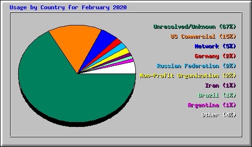 Usage by Country for February 2020