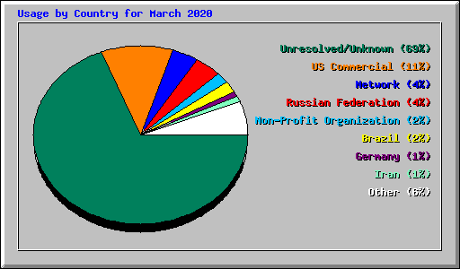 Usage by Country for March 2020