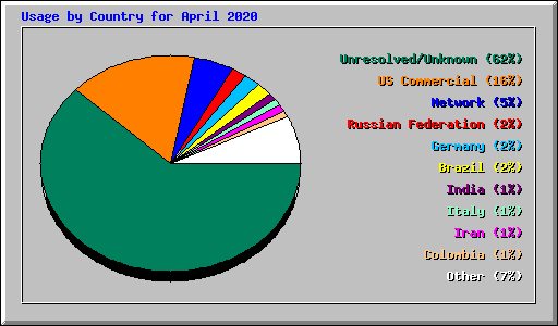 Usage by Country for April 2020