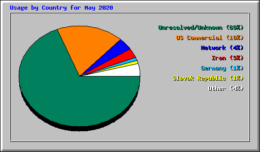 Usage by Country for May 2020