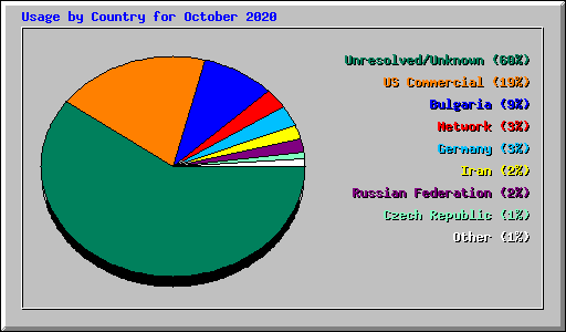 Usage by Country for October 2020