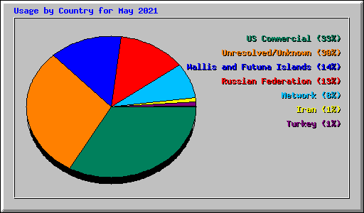 Usage by Country for May 2021