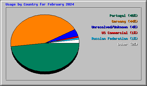 Usage by Country for February 2024