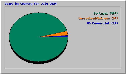 Usage by Country for July 2024