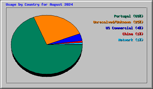 Usage by Country for August 2024
