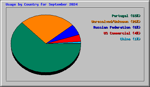 Usage by Country for September 2024