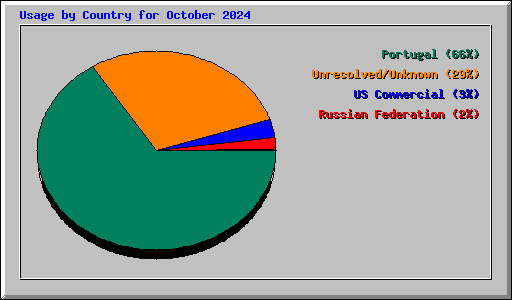 Usage by Country for October 2024