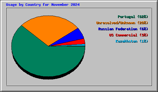 Usage by Country for November 2024