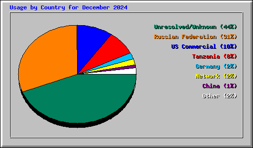 Usage by Country for December 2024