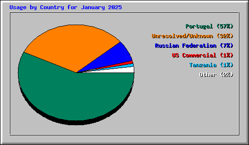 Usage by Country for January 2025