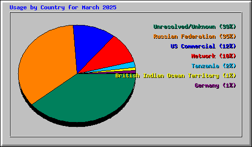 Usage by Country for March 2025