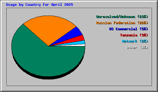 Usage by Country for April 2025