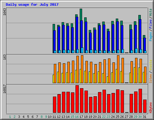 Daily usage for July 2017