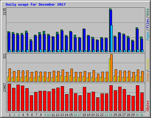 Daily usage for December 2017