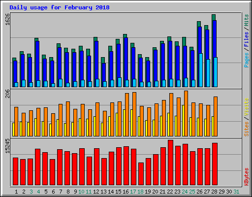 Daily usage for February 2018