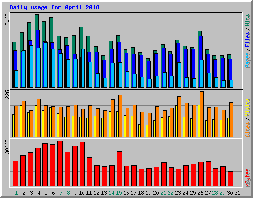 Daily usage for April 2018
