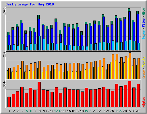 Daily usage for May 2018