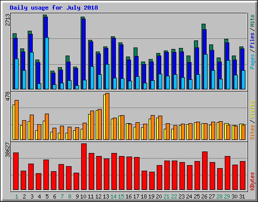 Daily usage for July 2018