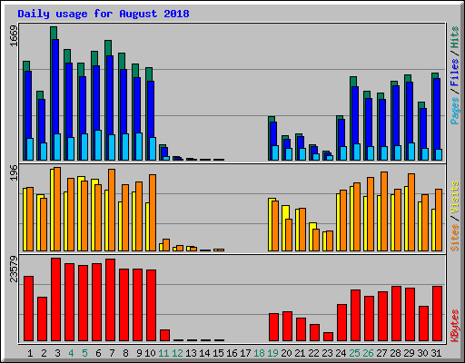 Daily usage for August 2018