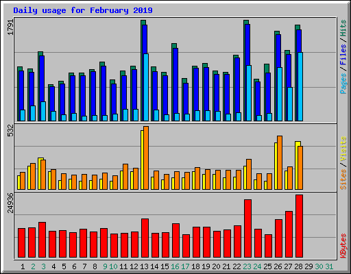 Daily usage for February 2019
