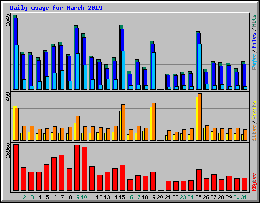 Daily usage for March 2019