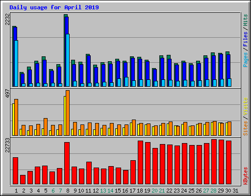 Daily usage for April 2019