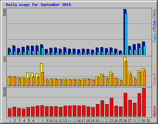 Daily usage for September 2019