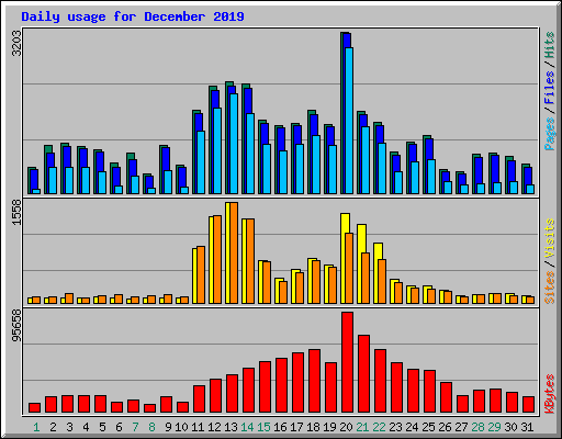 Daily usage for December 2019