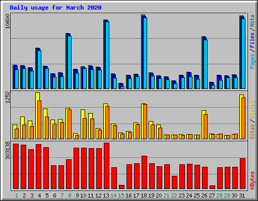 Daily usage for March 2020