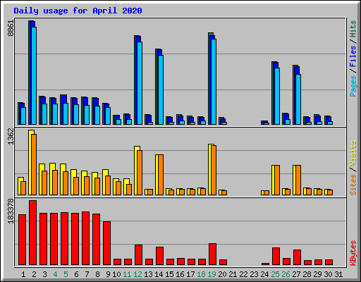 Daily usage for April 2020