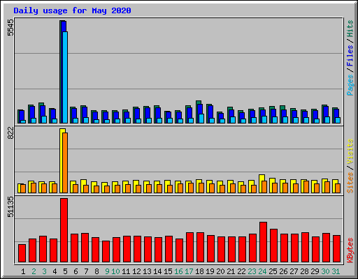 Daily usage for May 2020