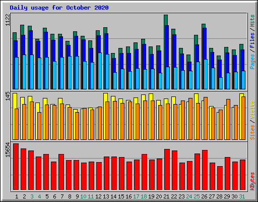 Daily usage for October 2020