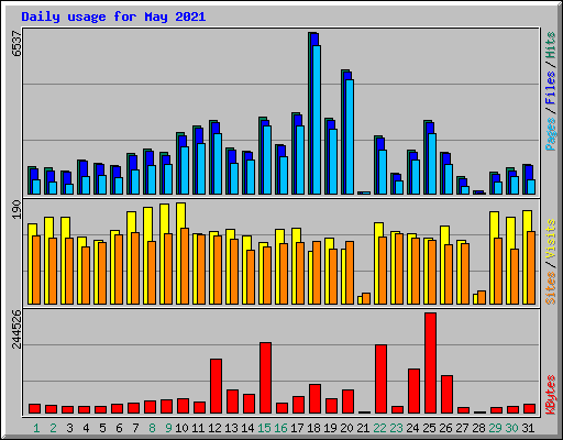 Daily usage for May 2021