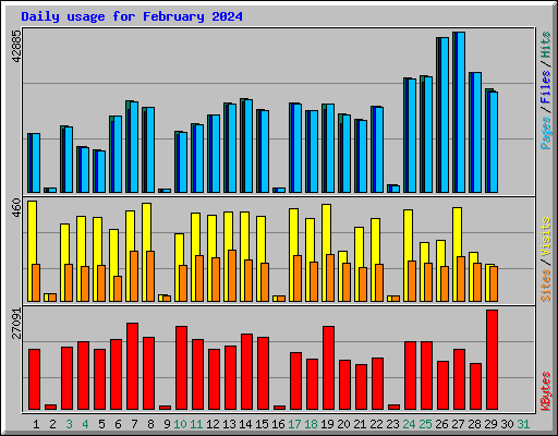 Daily usage for February 2024
