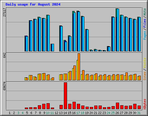 Daily usage for August 2024