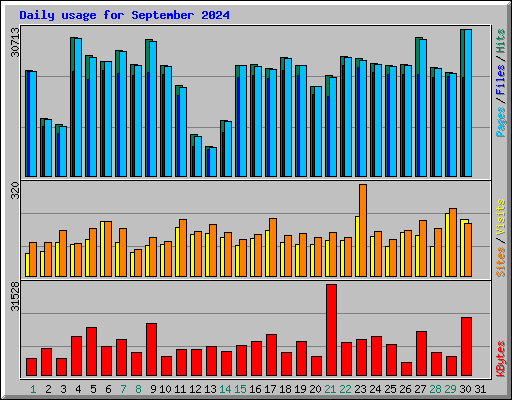 Daily usage for September 2024