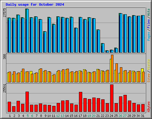 Daily usage for October 2024