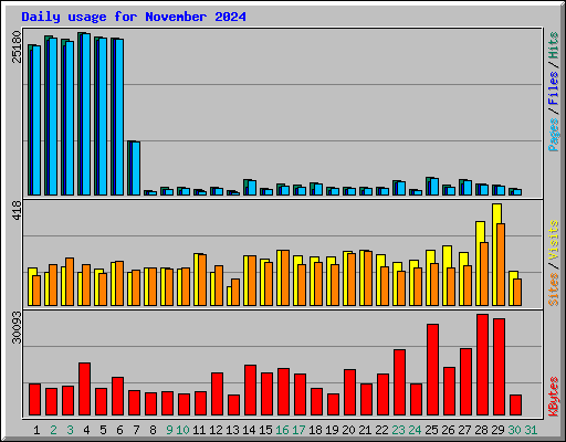 Daily usage for November 2024